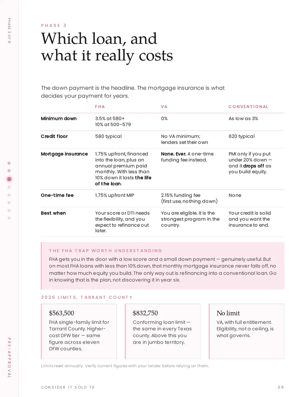Phase 3 · Which loan, and what it costs